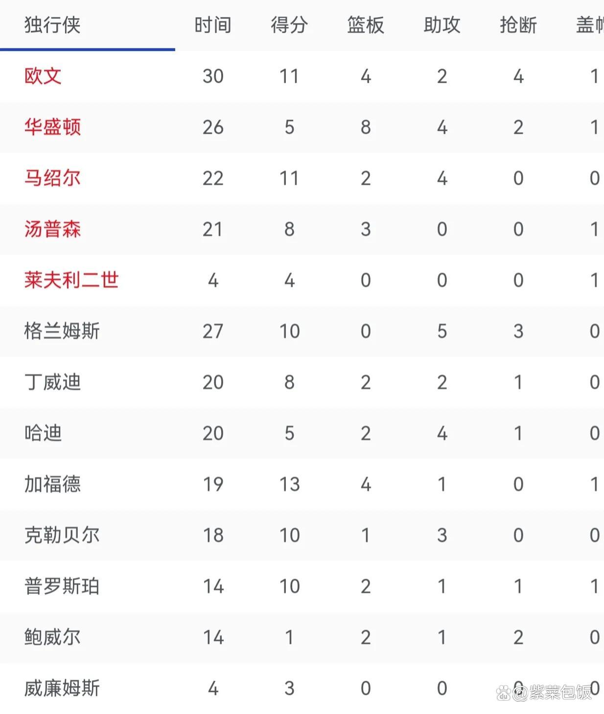 穆古鲁扎回归赛场，比分优势明显首场状态亮眼，独行侠观众沸腾！的简单介绍