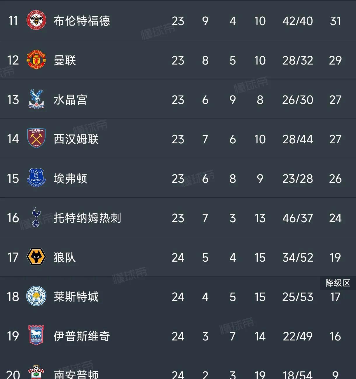 利物浦后卫神勇救险，助球队成功保级，本站品牌.