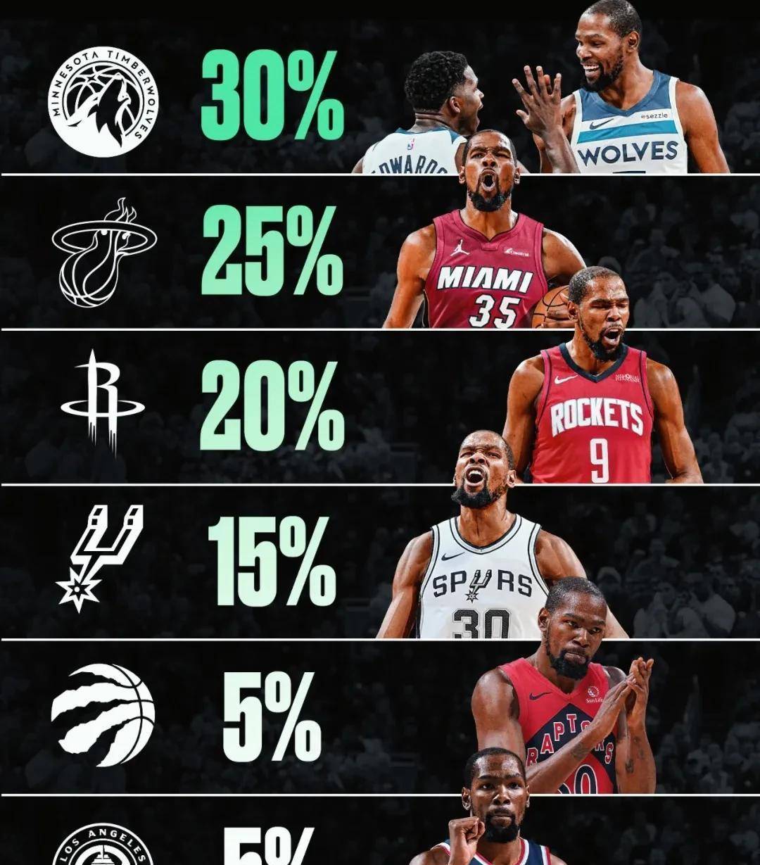 包含杜兰特意外战胜皇家马德里，重要助攻引爆全场！的词条