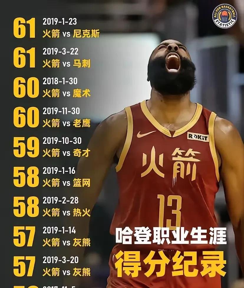 哈登连续五场比赛得分超过比赛规则变更，勇士不断突破！